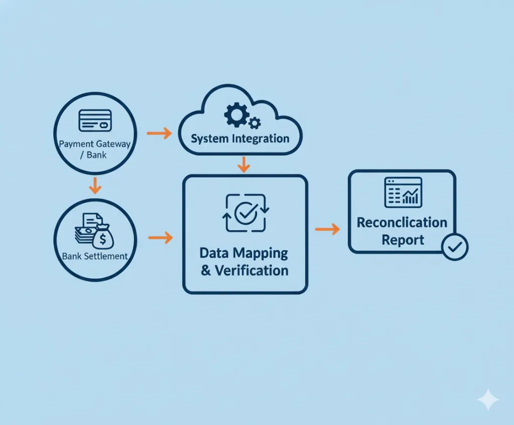 Reconciliation System