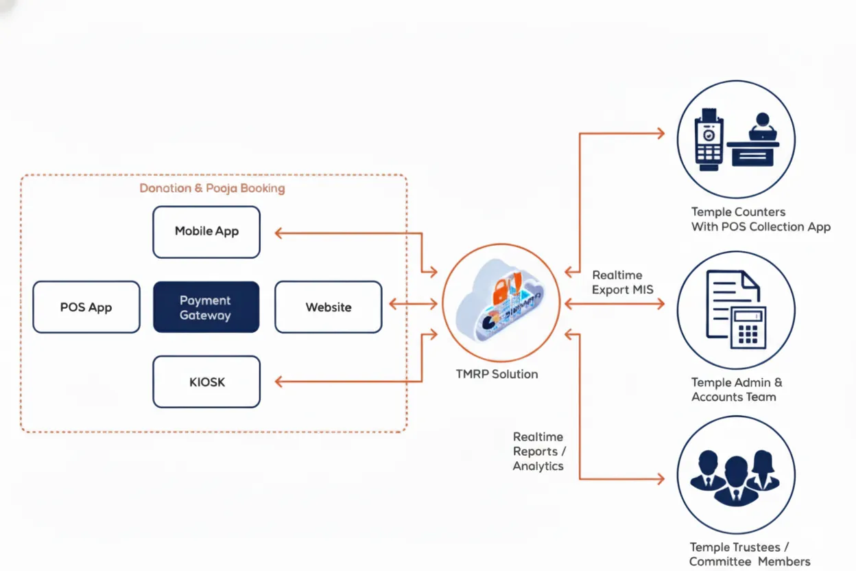 3ioKonnect Integrated Solution